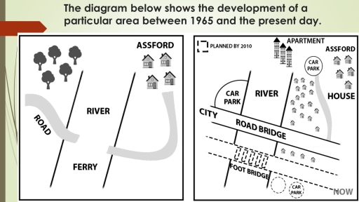Image for topic: the diagram below shows the development of a particular area between 1965 and the present day.