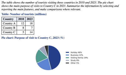 Image for topic: The table shows the number of tourists visiting three countries in 2010 and 2023. The pie chart shows the main purpose of visits to Country C in 2023. Summarise the information by selecting and reporting the main features, and make comparisons where relevant.