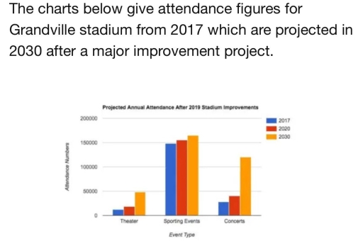 Image for topic: The chart below give attendance figures for Grandville stadium from which are project in 2030 after a major improvement project.