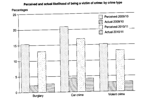 Image for topic: The graph below shows the perceived danger and actual likelihood of being a victim of crime. Summarise the information by selecting and reporting the main features, and make comparisons where relevant.
