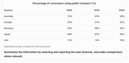 Image for topic: The table below shows the percentage of people in five countries who used public transport to travel to work in 2000, 2010 and 2020.