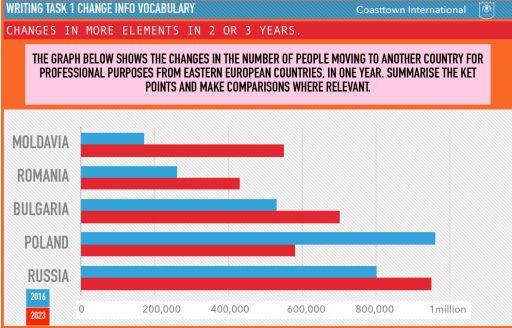 Image for topic: THE GRAPH BELOW SHOWS THE CHANGES IN THE NUMBER OF PEOPLE MOVING TO ANOTHER COUNTRY FOR PROFESSIONAL PURPOSES FROM EASTERN EUROPEAN COUNTRIES, IN ONE YEAR. SUMMARISE THE KEY POINTS AND MAKE COMPARISONS WHERE RELEVANT.