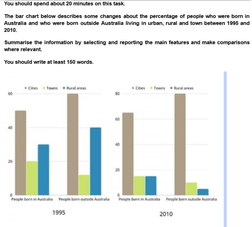 Image for topic: You should spend about 20 minutes on this task. The bar chart below describes some changes about the percentage of people who were born in Australia and who were born outside Australia living in urban, rural and town between 1995 and 2010. Summarise the information by selecting and reporting the main features and make comparisons where relevant. You should write at least 150 words.