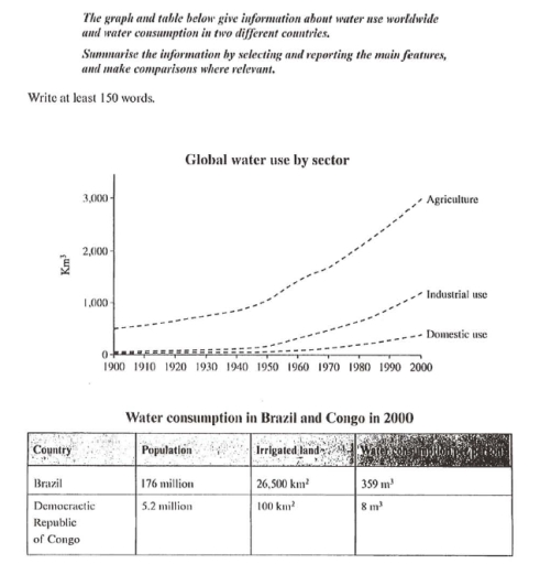 Image for topic: THE GRAPH AND TABLE GIVEN BELOW GIVES INFORMATION ABOUT WATER USE WORLD WIDE AND WATER CONSUMPTION IN TWO DIFFERENT COUNTRIES