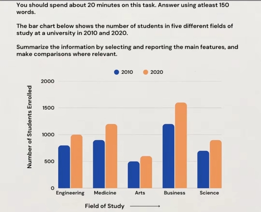 Image for topic: The bar chart below shows the number of students in five different fields of study at a university in 2010 and 2020.