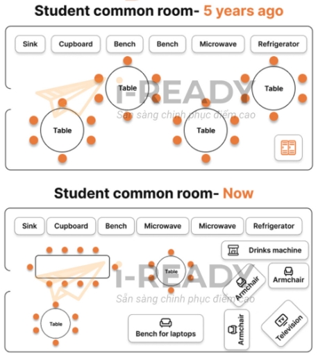 Image for topic: The diagram shows changes in a common student room. Summarise the information by selecting and reporting the main features and make comparisons where relevant.
