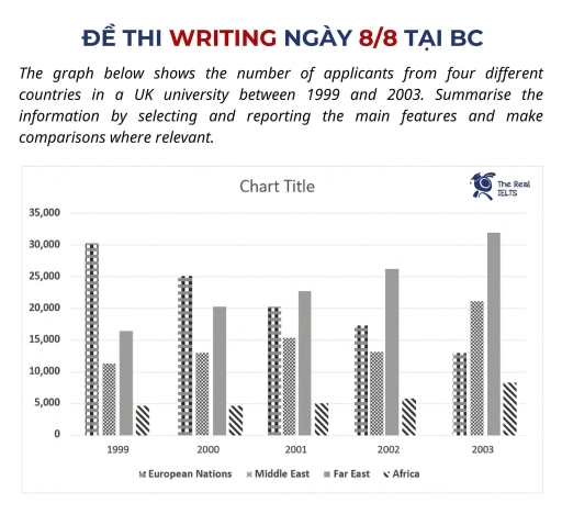 Image for topic: The graph below shows the number of applicants from four different countries in a UK university between 1999 and 2003. Summerise the information by selecting and reporting the main features and make comparisons where relevant