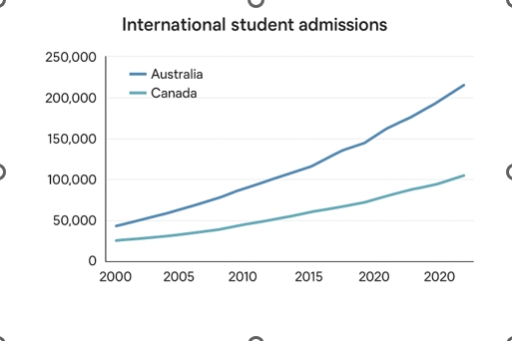 Image for topic: International Student admissions in Australia and Canada between 2000 to 2020