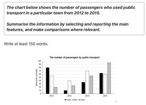Image for topic: The chart below shows the number of passengers who used public transport in a particular town from 2012 to 2015