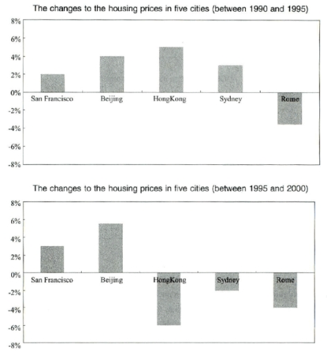 Image for topic: The diagrams provide some information about the housing prices of five cities around the world from 1990 to 2000. Summarise the information by selecting and reporting the main features, and make comparisons where relevant.