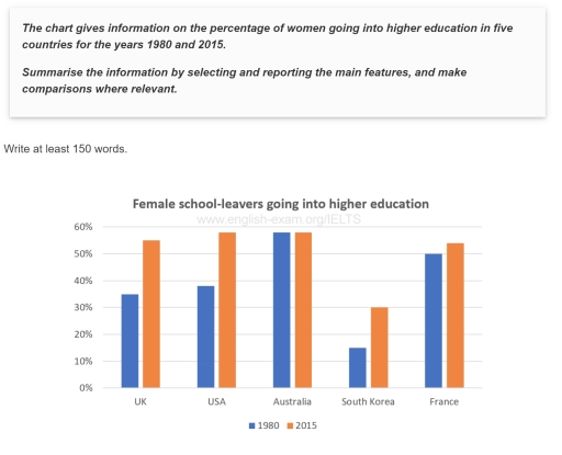 Image for topic: the chart gives information on the percentage of women going into higher education in five countries for the years 1990 and 2015