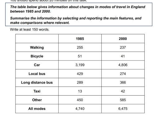 Image for topic: The table shows mods in travelling in England in 2012.