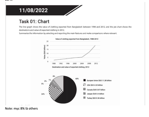 Image for topic: The line graph shows the value of clothing exported from Bangladesh between 1998 and 2012, and the pie chart shows the destinations and value of exported clothing in 2012. Summarize the information by selecting and reporting the main features and make comparisons where relevant.