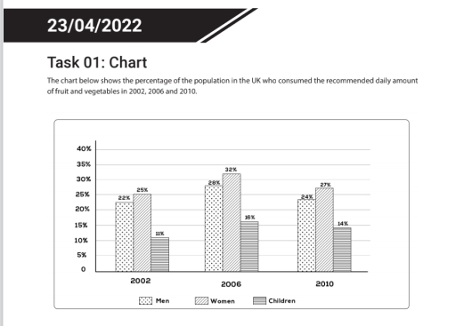 Image for topic: The chart below shows the percentage of the population in the UK who cosumed the recommended daily amount of fruit and vegetables in 2002, 2006 and 2010.