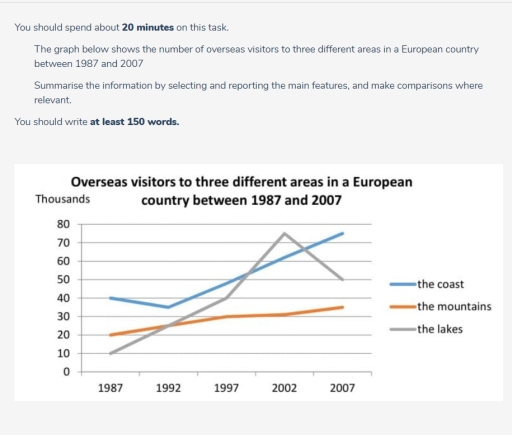 Image for topic: The graph below shows the number of overseas visitors to three different areas in a European country between 1987 and 2007 Summarise the information by selecting and reporting the main features, and make comparisons where relevant. You should write at least 150 words.