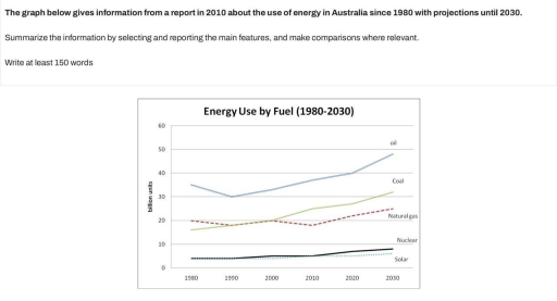 Image for topic: The graph below gives information from a report in 2010 about the use of energy in Australia since 1980 with projections until 2030. Summarize the information by selecting and reporting the main features, and make comparisons where relevant.