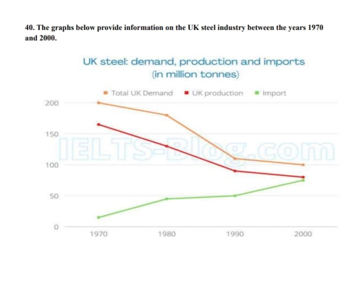 Image for topic: the graph below provide information on the UK steel industry between the years 1970 and 2000.