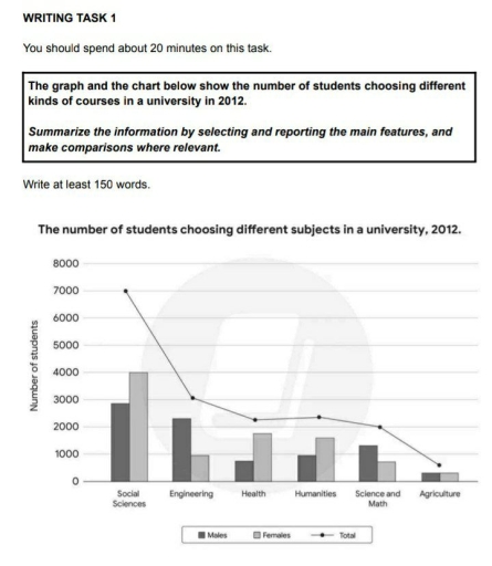 Image for topic: The graph and the chart below show the number of students choosing different kinds of courses in a university in 2012. Summarize the information by selecting and reporting the main features, and make comparisons where relevant. Write at least 150 words.