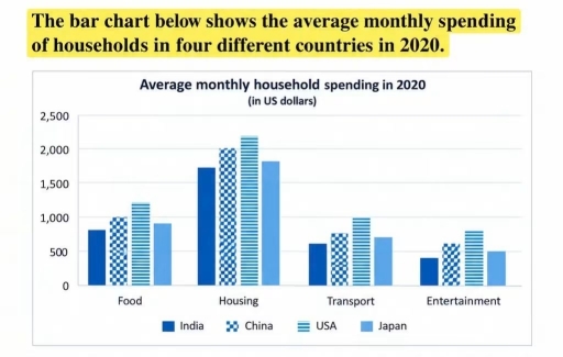 Image for topic: The bar chart below shows the average monthly spending of households in four different countries in 2020. Summarise the information by selecting and reporting the main features, and make comparisons where relevant.