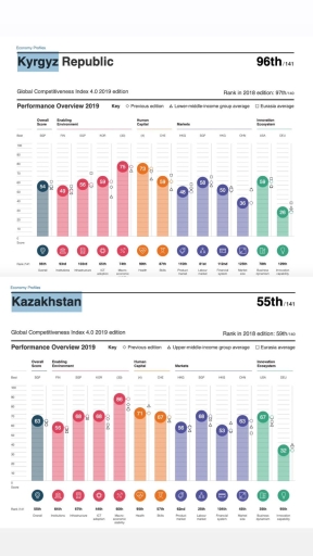 Image for topic: "Global Competitiveness Index 2019: A Comparison between Kyrgyzstan and Kazakhstan" compare where relevant