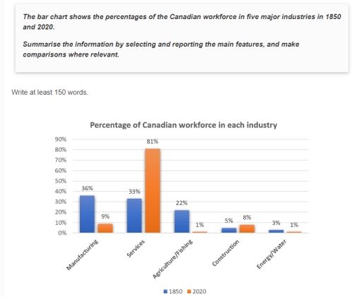 Image for topic: The bar chart shows the percentages of the Canadian workforce in five major industries in 1850 and 2020.