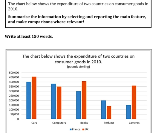 Image for topic: The expenditures of both countries which is France's and UK or United Kingdom's consumer goods in 2010 are being shown in the chart.