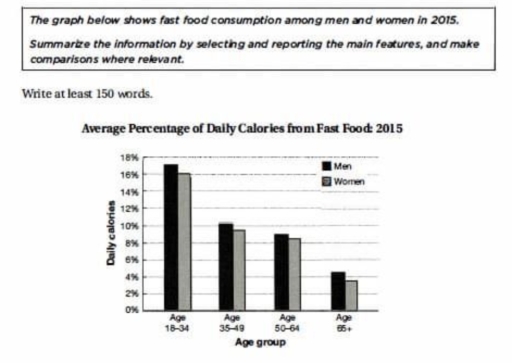 Image for topic: The fast food consumption among men and women in 2015.