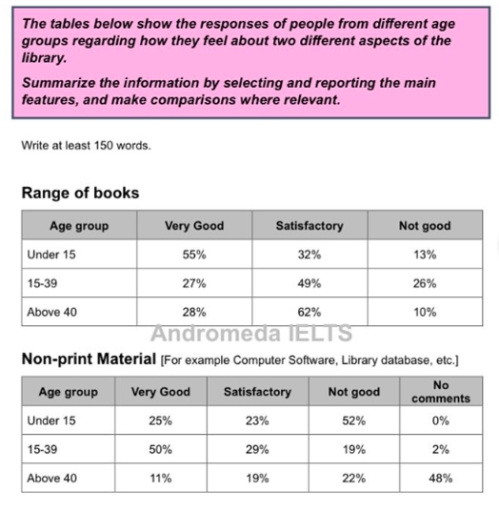 Image for topic: the table below show the responses of people from different age groups regarding how they feel about two different aspects of the library.