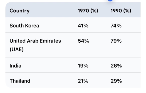 Image for topic: Topic: Percentage of the population living in cities (Urbanization) in four countries.