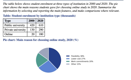 Image for topic: The table below shows student enrolment at three types of institution in 2000 and 2020. The pie chart shows the main reasons students gave for choosing online study in 2020. Summarise the information by selecting and reporting the main features, and make comparisons where relevant.
