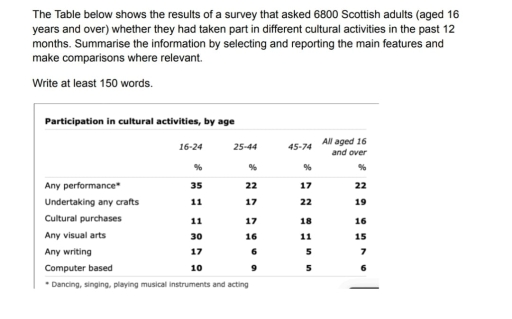 Image for topic: The table below shows the results of a survey that asked 6800 scottish adults whether they had taken part in different cultural activties