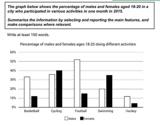 Image for topic: Percentage of females and males ages 18 20 in a city who participated in various activities in 2015 in one month