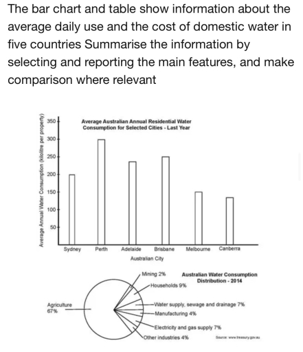 Image for topic: The bar chart and table show information about the average daily use and the cost of domestic water in five countries.