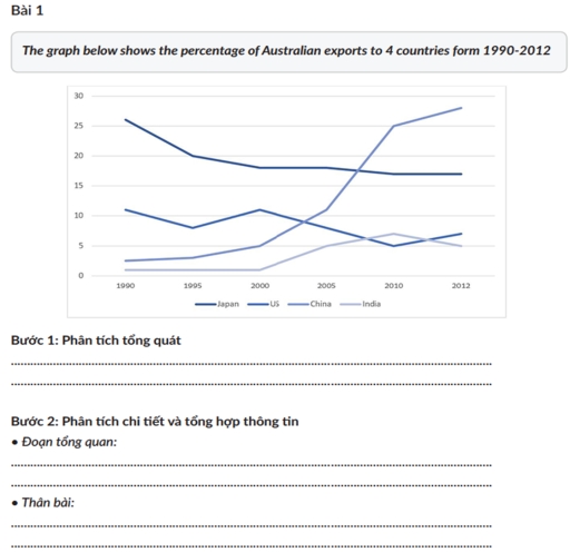 Image for topic: The graph below shows tye percentage of Australian exports to 4 countries from 1990-2012.