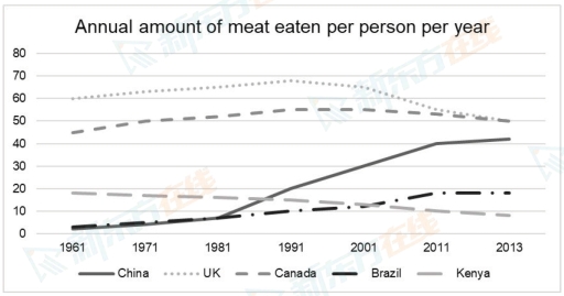 Image for topic: The graph below shows the annual amount (kg) of meat eaten per person in five different countries from 1961 to 2013. Summarise the information by selecting and reporting the main features, and make comparisons where relevant. Write at least 150 words.