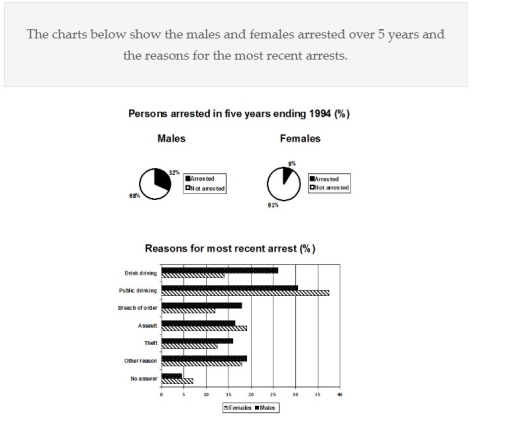 Image for topic: The pie charts illustrate the proportion of the males and the females arrested from 1989 to 1994, while the bar chart shows the reasons for most recent arrest for both sexes in the same time period.