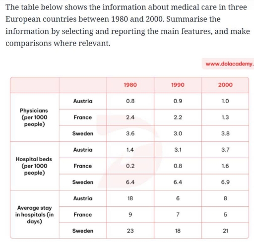 Image for topic: the given chart shows the information about the medical care in three countries of Europe. Choose the main feature to report