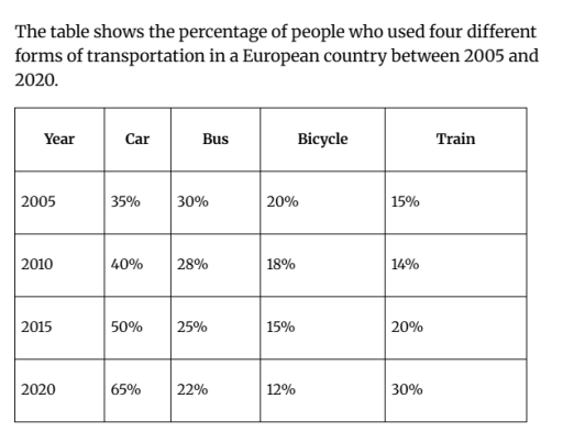 Image for topic: The table shows the percentage of people who used four different forms of transportation in a European country between 2005 and 2020.