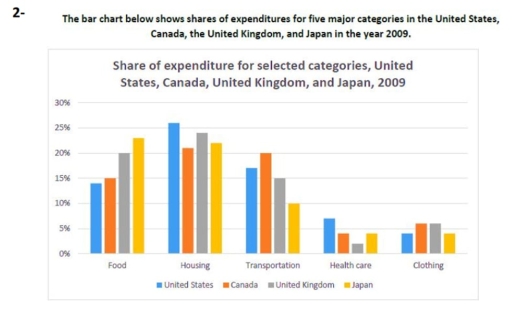 Image for topic: The bar chart below shows shares of expenditures for five major categories in the United States, Canada, the United Kingdom, and Japan in the year 2009. Summarize the information by selecting and reporting the main features and make comparisons where relevant.