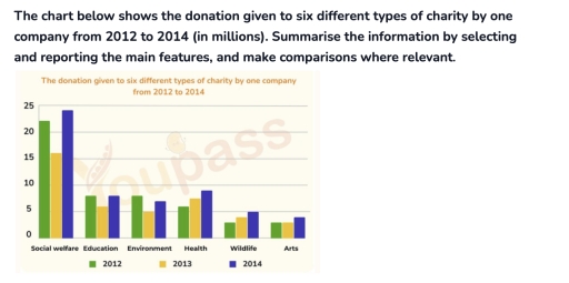 Image for topic: The chart below shows the donation given to six different types of charity by one company from 2012 to 2014 (in millions). Summarise the information by selecting and reporting the main features, and make comparisons where relevant.