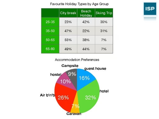 Image for topic: the chart showing the accomadation preference and different age group