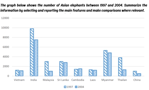 Image for topic: The chart below shows the number of Asian elephants between 1997 and 2004.