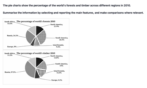 Image for topic: The pie charts show the percentage of the world's forests and timber across different regions in 2010. Summarise the information by selecting and reporting the main features, and make comparisons where relevant.