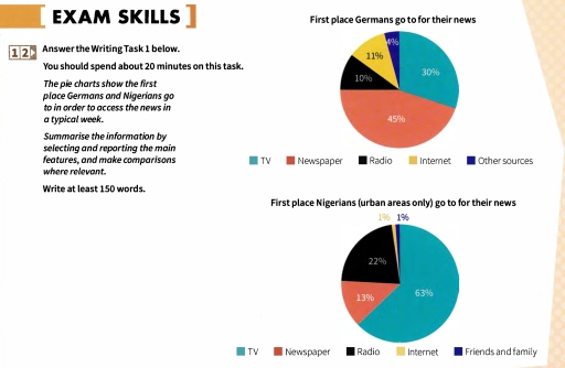 Image for topic: The pie charts show the first place Germans and Nigerians go to in order to access the news in a typical week. Summarise the information by selecting and reporting the main features, and make comparisons where relevant.Write at least 150 words.