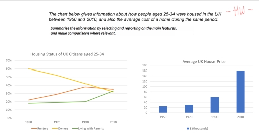 Image for topic: The chart below gives information about how people aged 25-34 were housed in the UK between 1950 and 2010, and also the average cost of a home during the same period. Summarise the information by selecting and reporting on the main features, and make comparisons where relevant