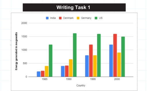 Image for topic: The bar chart shows the amount of energy generated from wind in four countries (the USA, Denmark, Germany and India) from 1985 to 2000.
