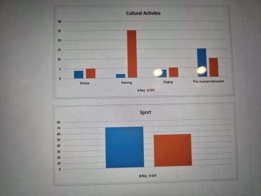 Image for topic: The charts show the percentage of boys and girls aged 5-14 taking part in cultural activities and sports in Australia in 2003.