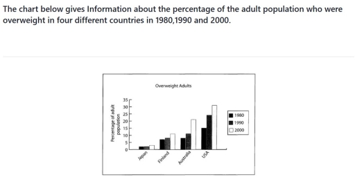 Image for topic: The chart below gives information about the percentage of the adult population who were overweight in four different years in 1980, 1990, and 2000.
