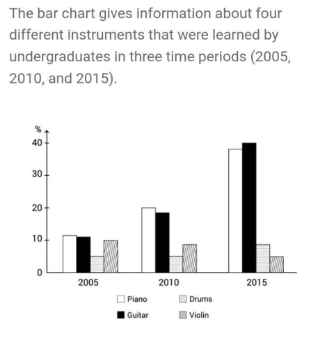 Image for topic: The bar charts gives information about four different instruments that were learned by undergraduates in three time periods (205,2010,2015)