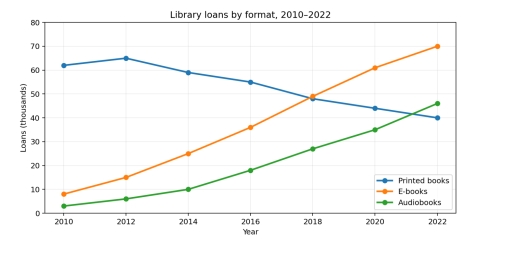 Image for topic: The line graph shows the number of loans of printed books, e-books and audiobooks at a library between 2010 and 2022. Summarise the information by selecting and reporting the main features, and make comparisons where relevant.